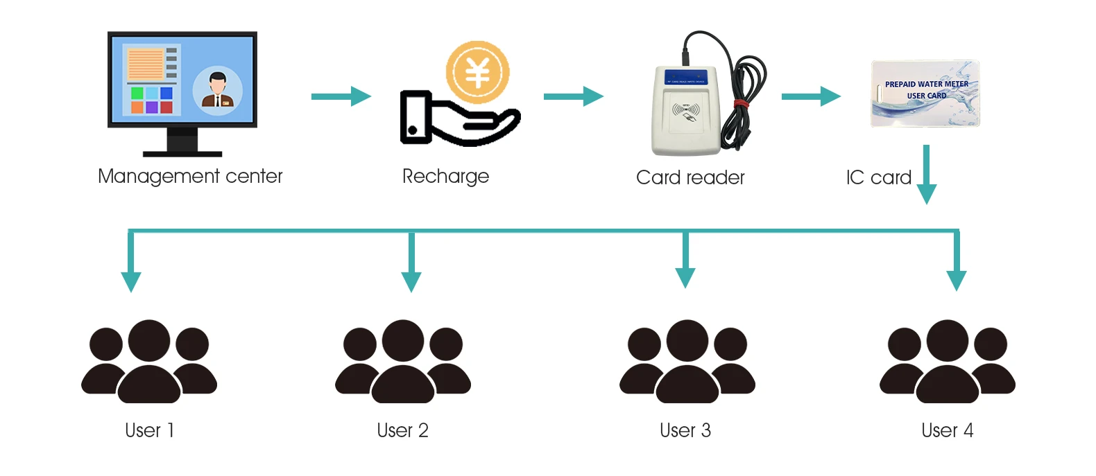 Prepaid water meter principle Prepaid water meter principle